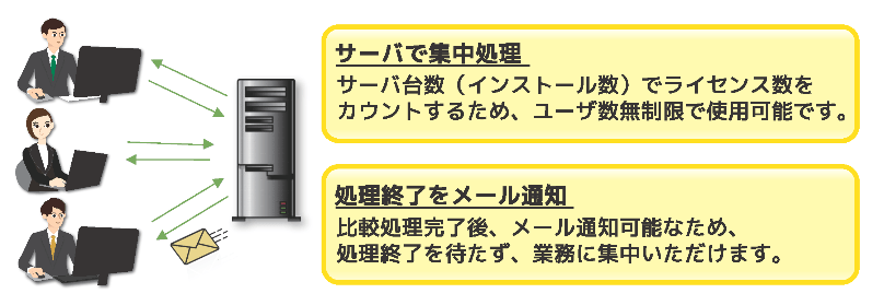½¸Ãæ½èÍý¤È¥á¡¼¥ëÄÌÃε¡Ç½³µÍפΥ¤¥á¡¼¥¸