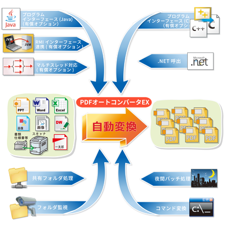 Pdfオートコンバータex 株式会社ワイ エス エス