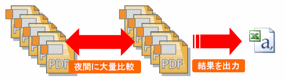 PDFオートコンペアの使用形態