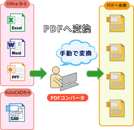 PDFコンバータの概要