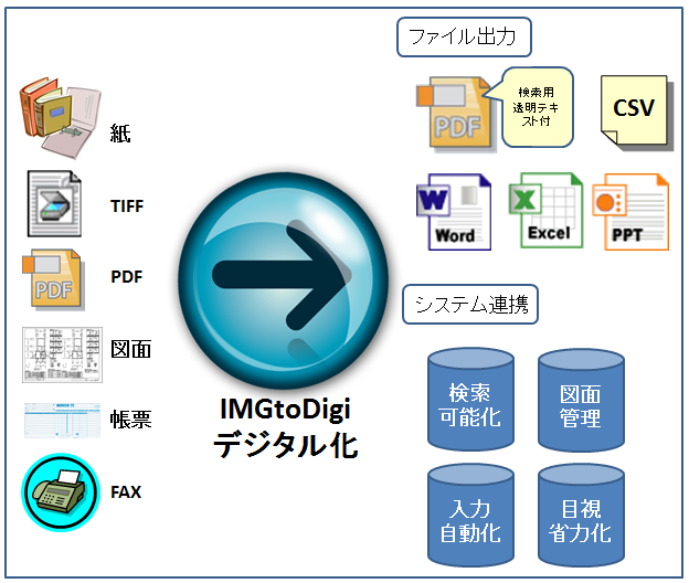 デジタル化ソリューション
