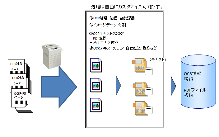 文字認識+ファイルの分割と集約
