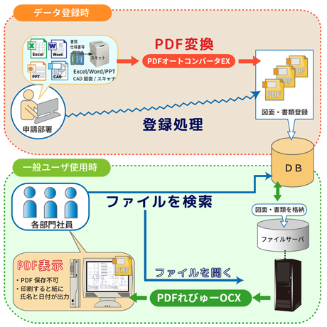 PDF文書管理システムの流れ
